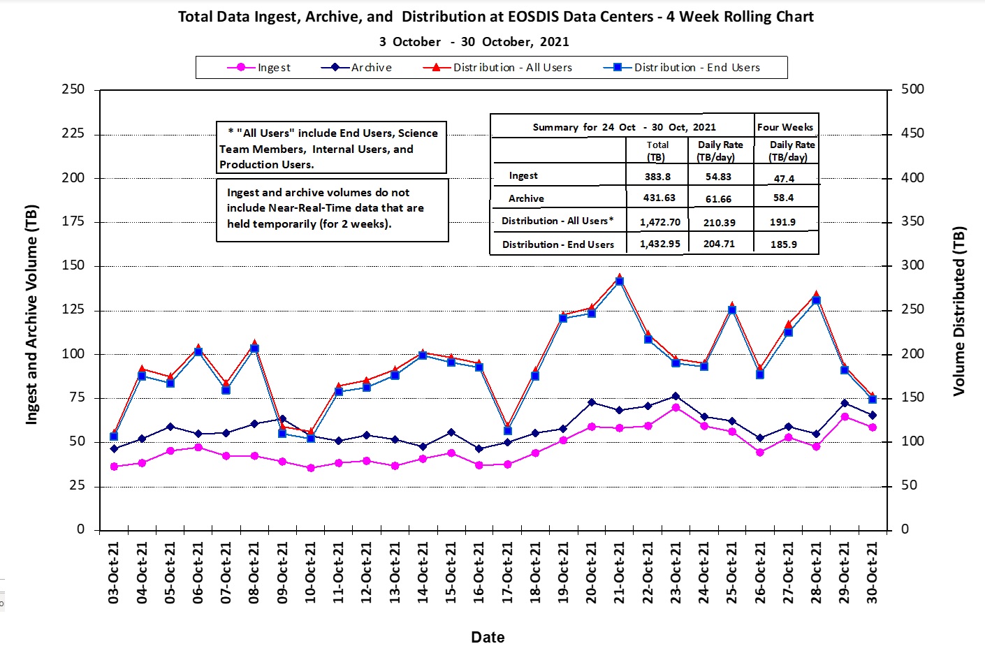 Total data ingest, archive, and distribution at EOSDIS Data Centers, 4-week rolling chart