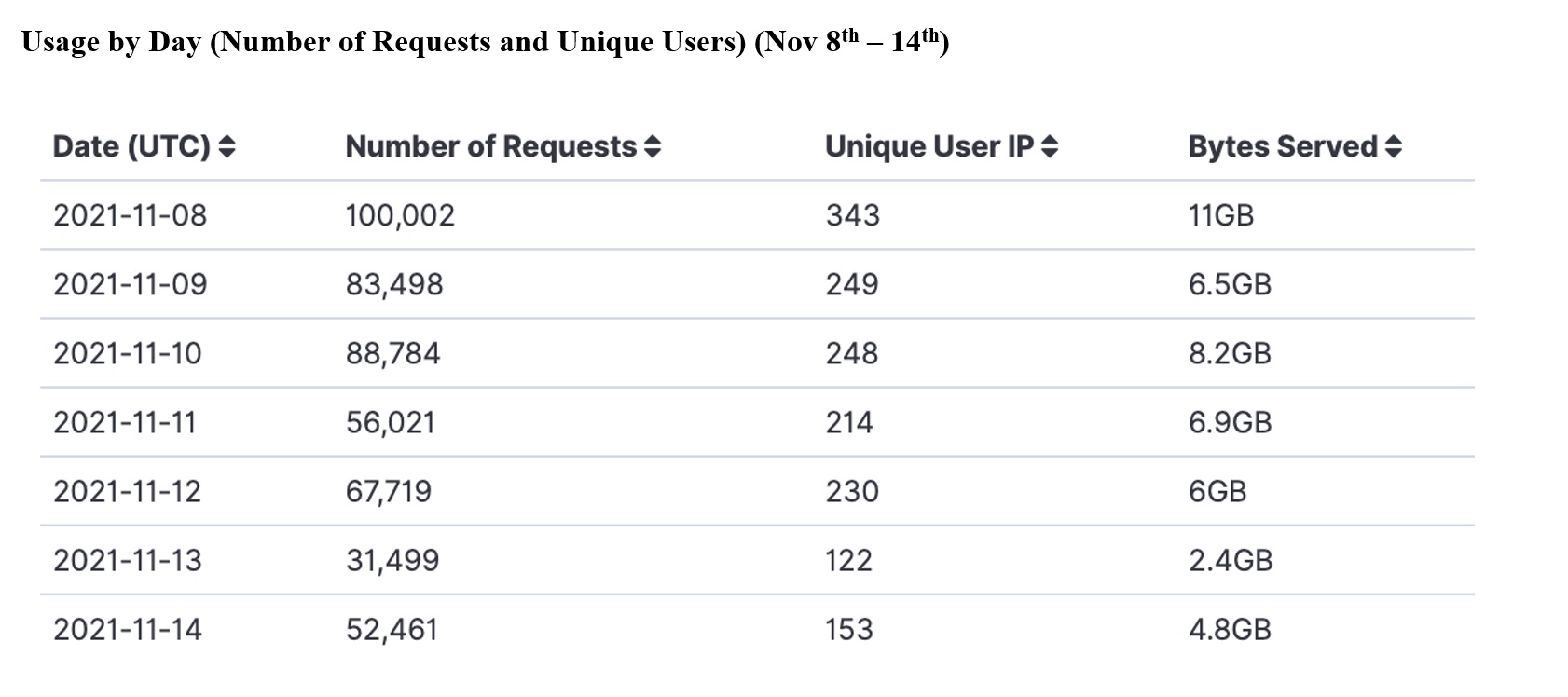 Four column table with (L to R) Date, Requests, Unique User IP, Bytes Served