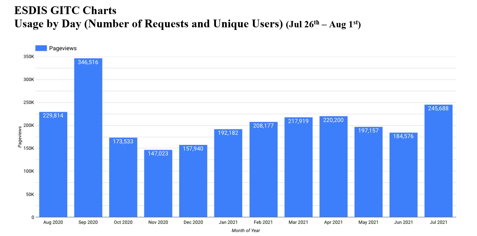 Bar graph showing GIBS in the Cloud requests and unique users