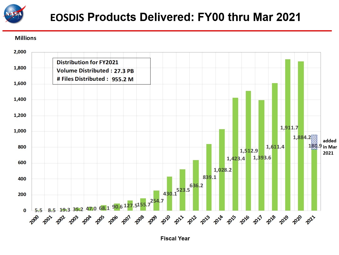 eosdis products delivered 3-2021