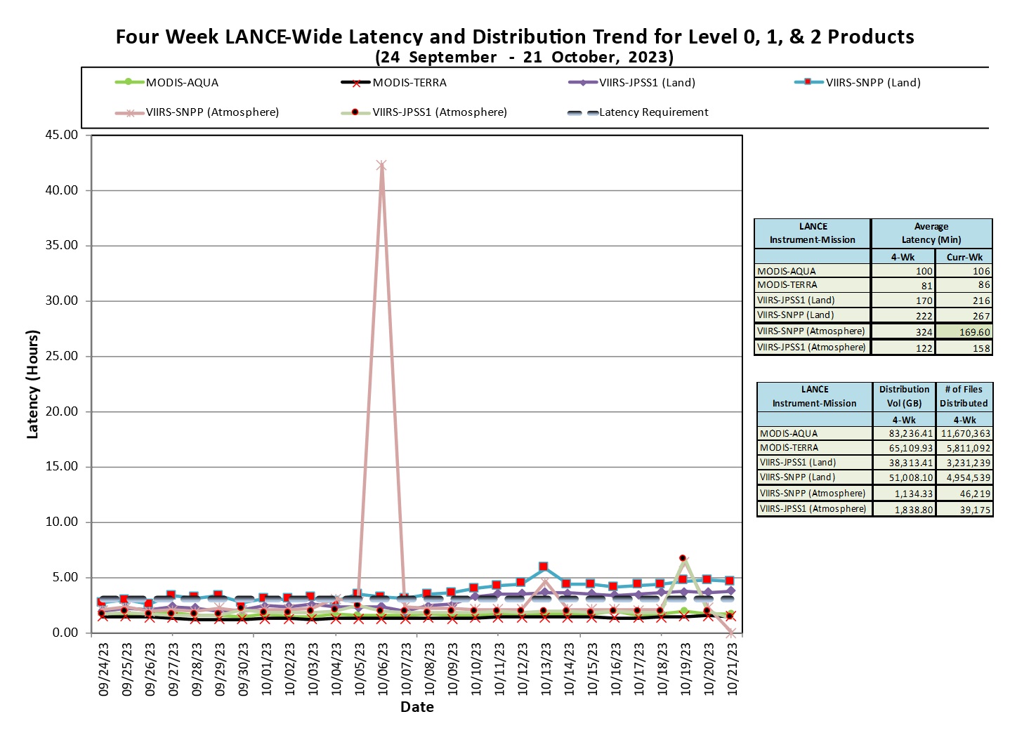 lance-weekly-metrics-1-Oct-23-23
