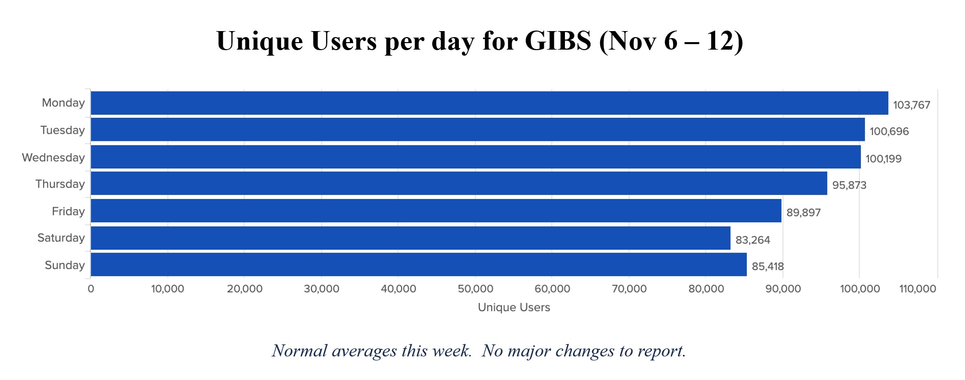 GIBS-weekly-metrics-1-Nov-13