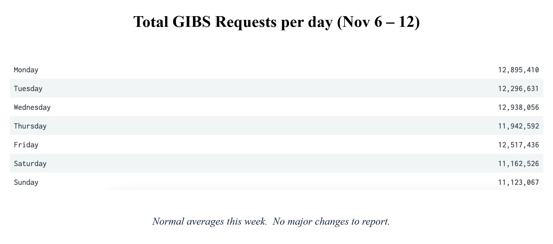 GIBS-weekly-metrics-2-Nov-13