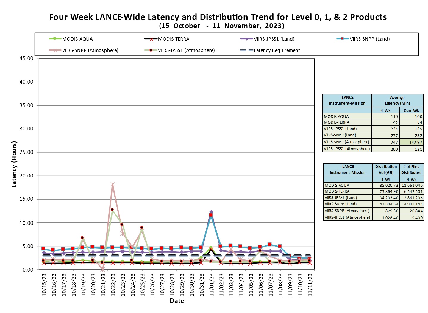 LANCE-weekly-metrics-1-Nov-13