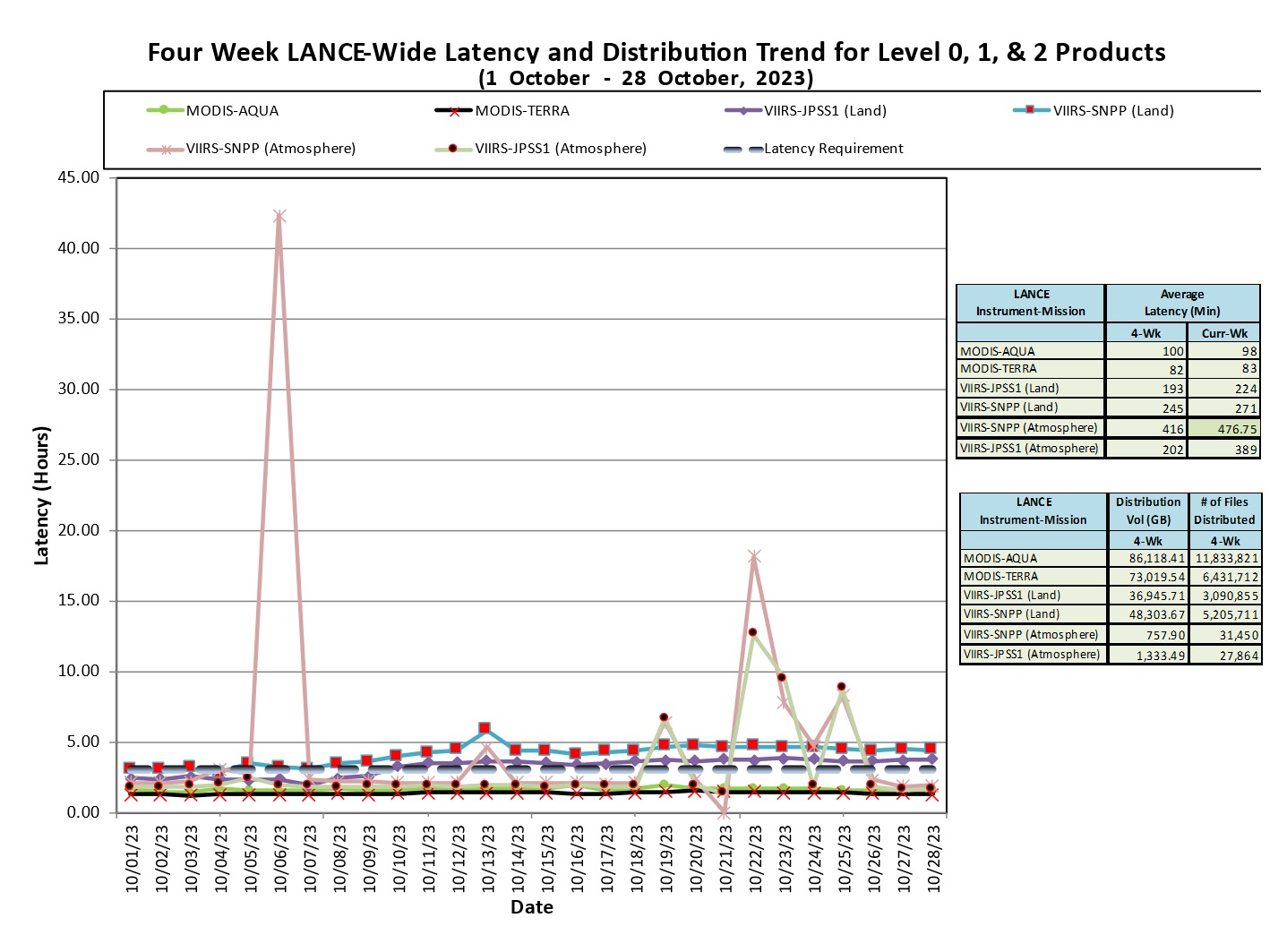 LANCE-weekly-metrics-1-Oct-30-23