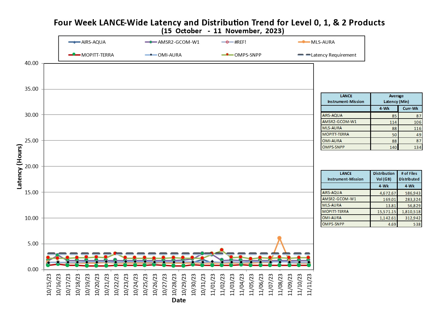 LANCE-weekly-metrics-2-Nov-13