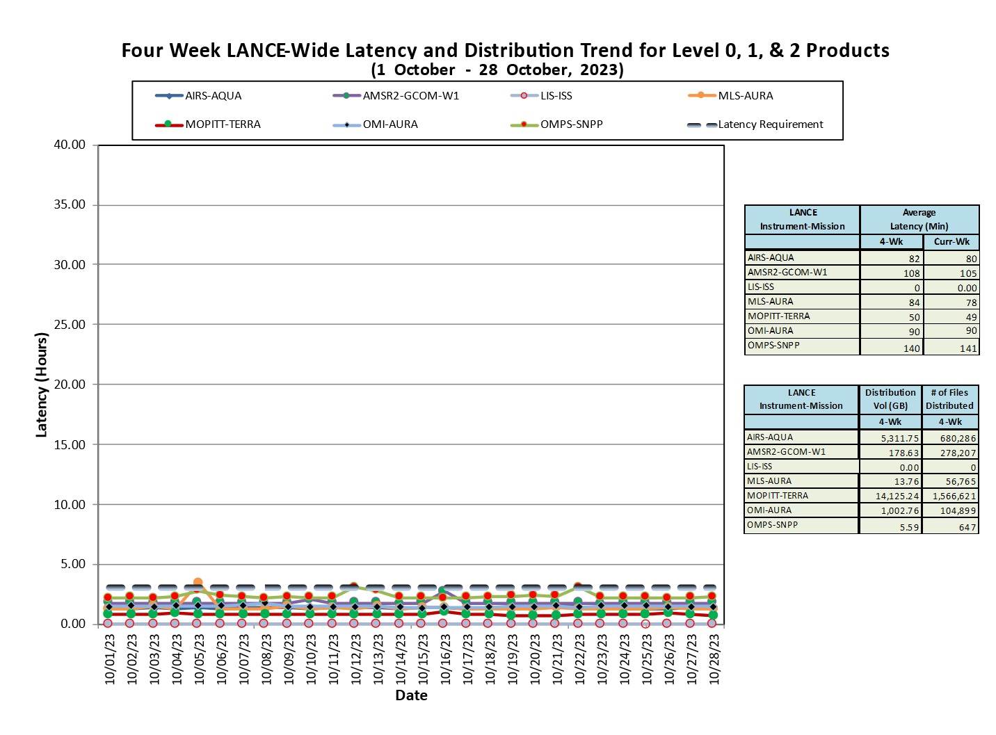 LANCE-weekly-metrics-2-Oct-30-23