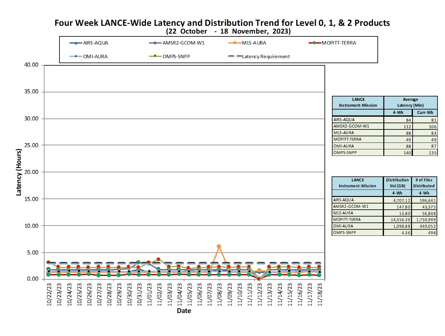 LANCE_weekly_metrics-1-Nov-20