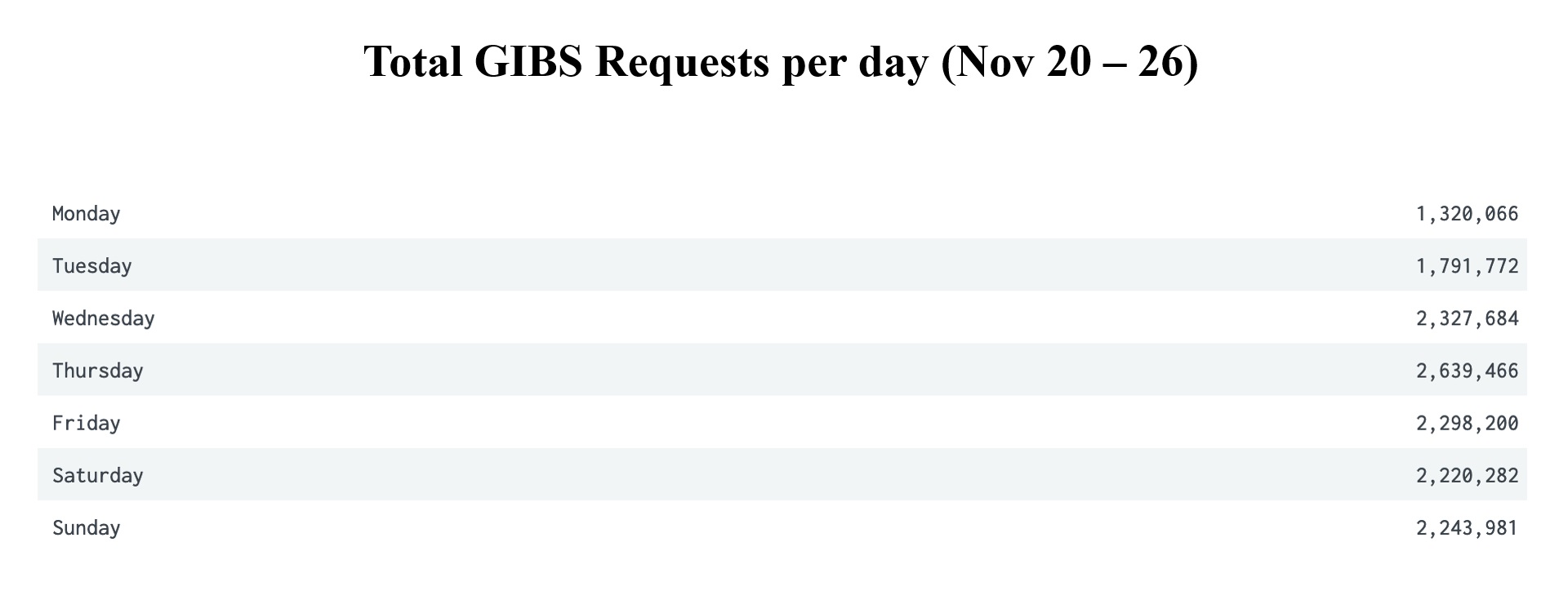 GIBS-weekly-metrics-2a-Nov-27