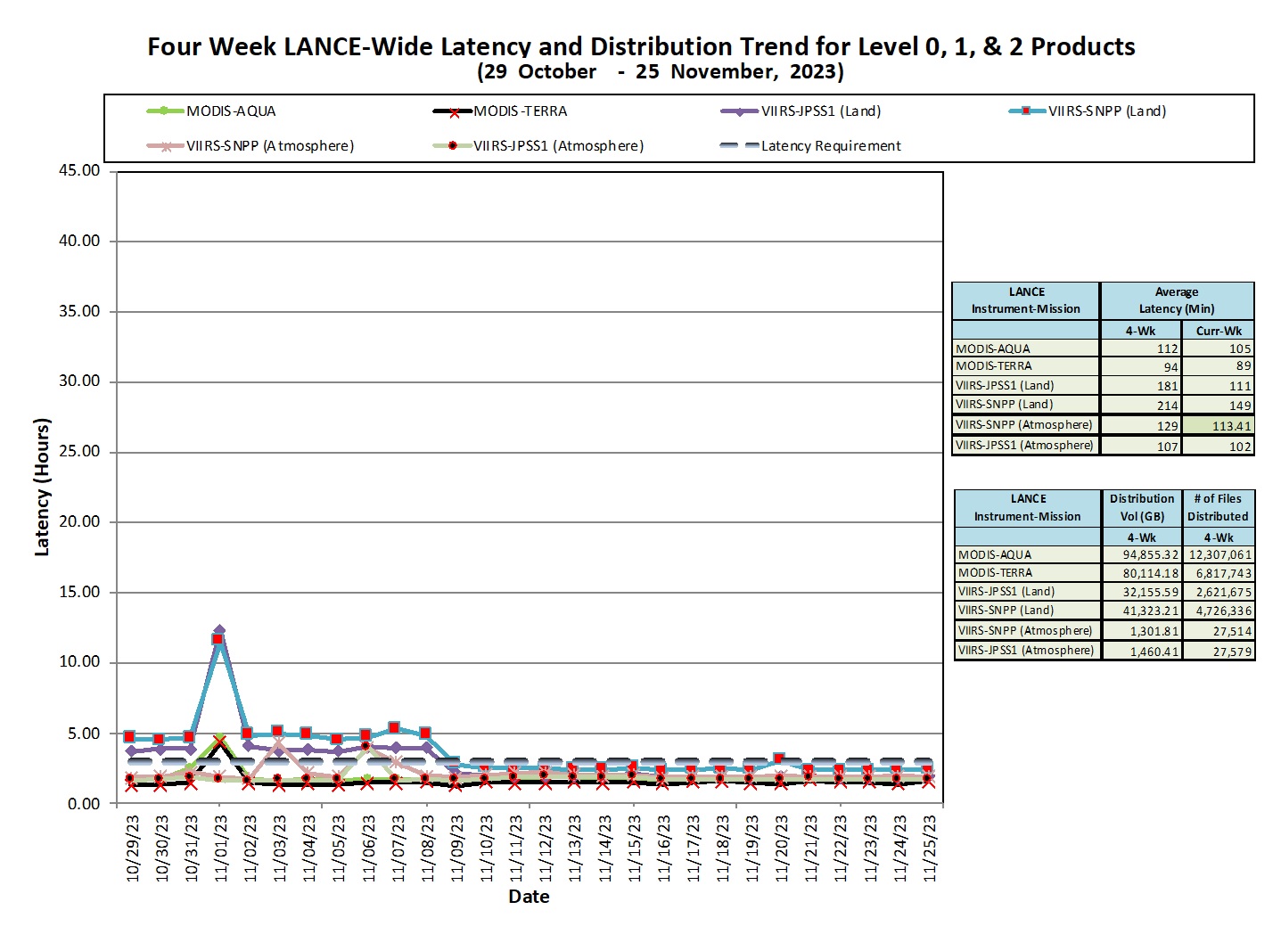 LANCE-weekly-metrics-1-Nov-27