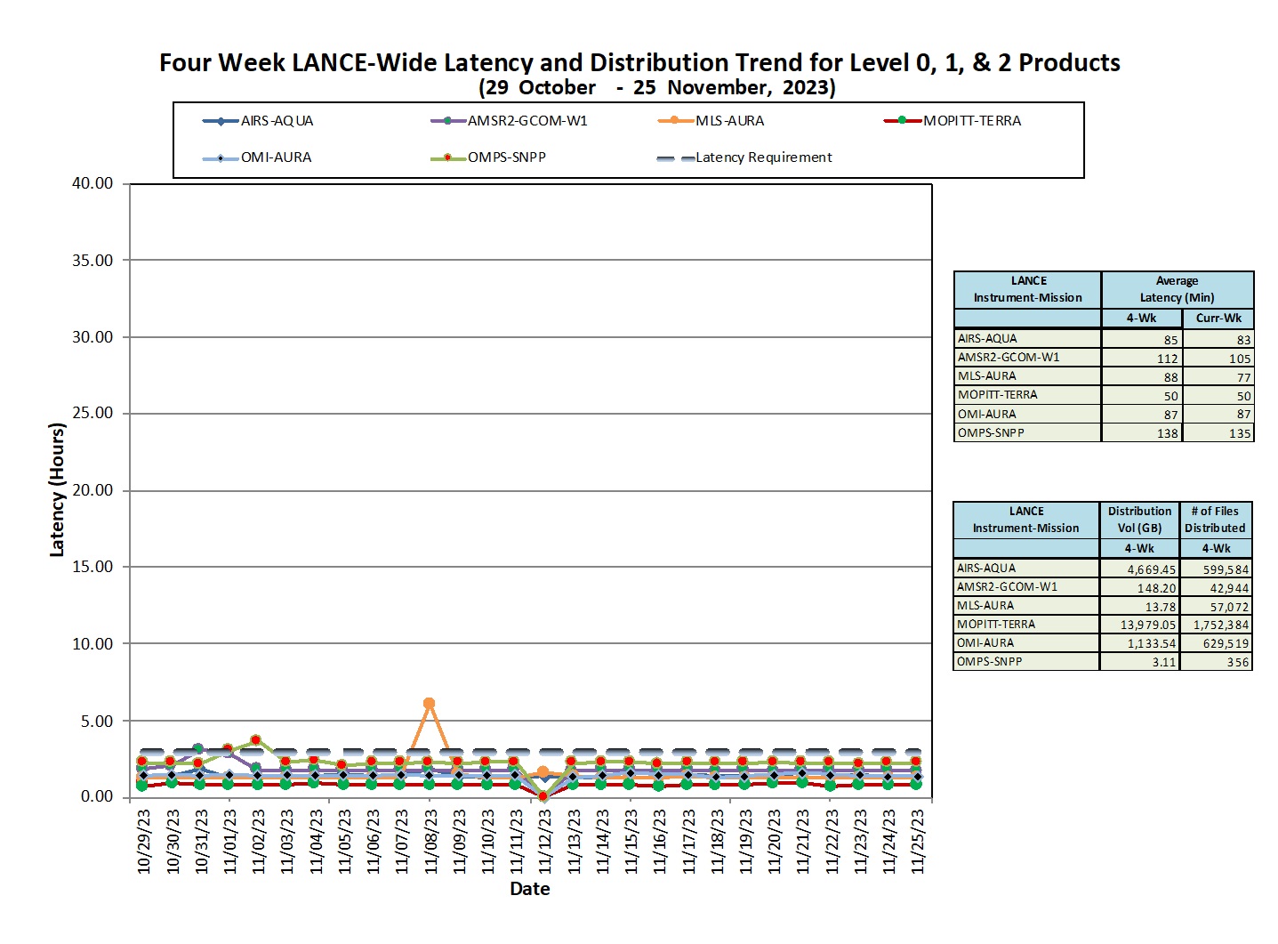 LANCE-weekly-metrics-2-Nov-27