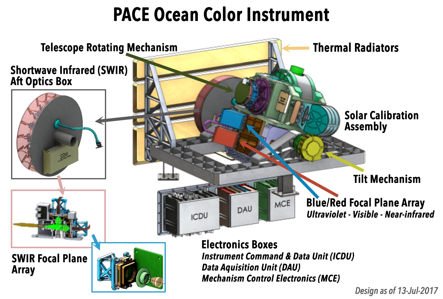 Diagram of PACE's Ocean Color Instrument labeling its parts. 