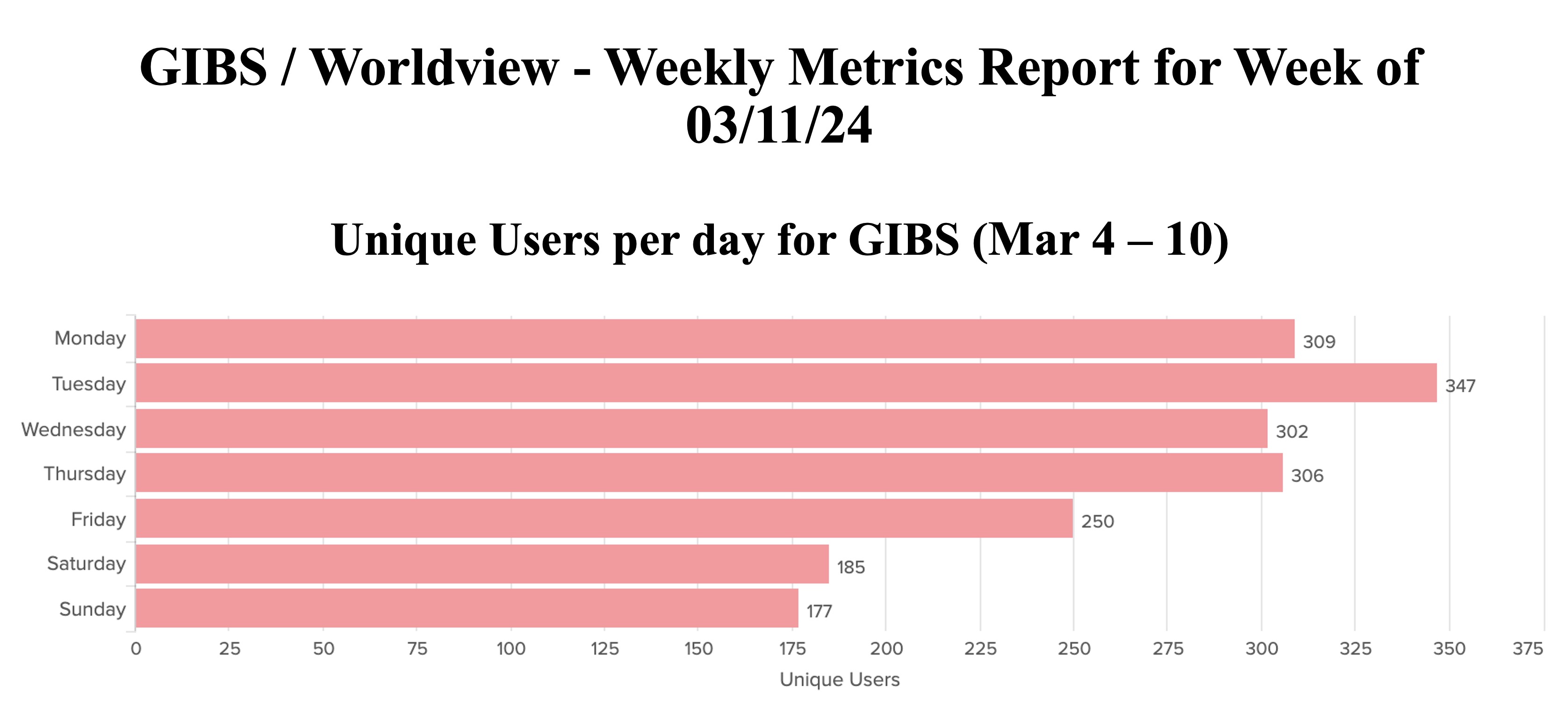GIBS_Weekly_Metrics_1_March_11