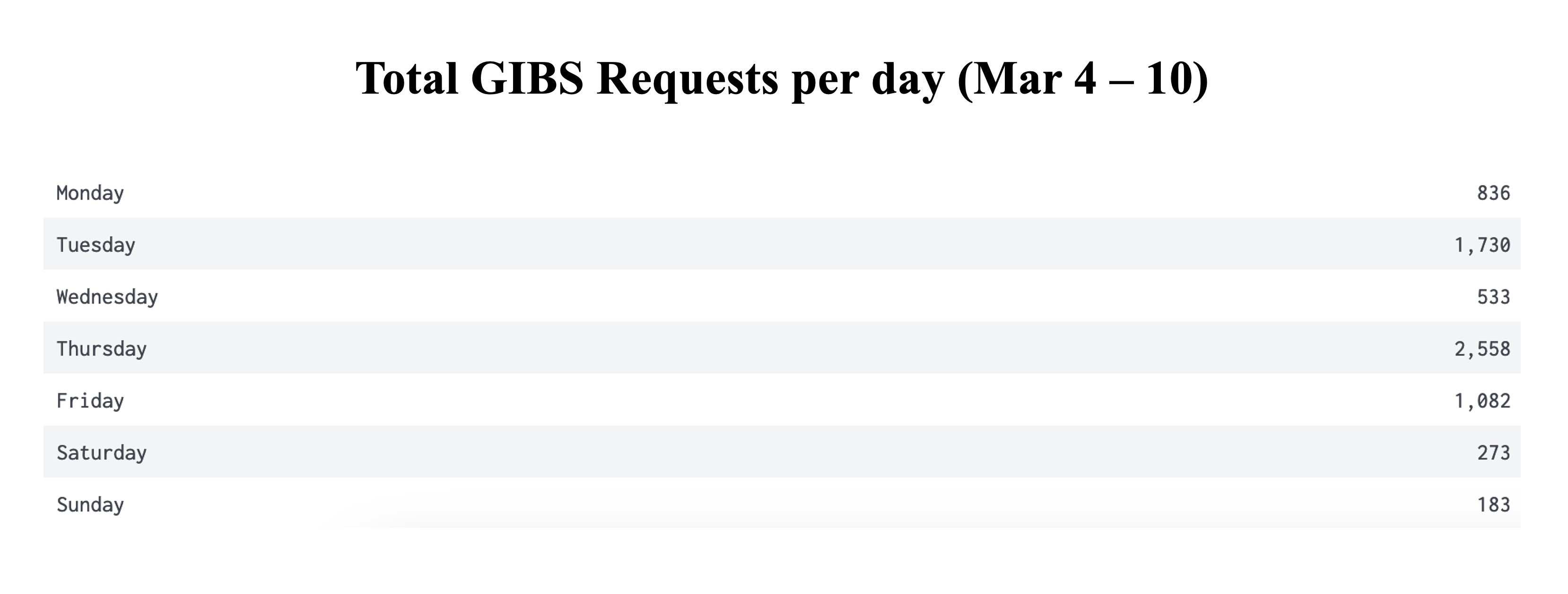 GIBS_Weekly_Metrics_2_March_11
