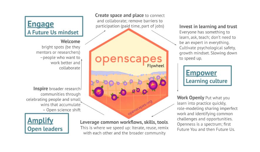 This diagram provides an overview of the Openscapes approach to incorporating open science practices in to the everyday work of scientific communities.