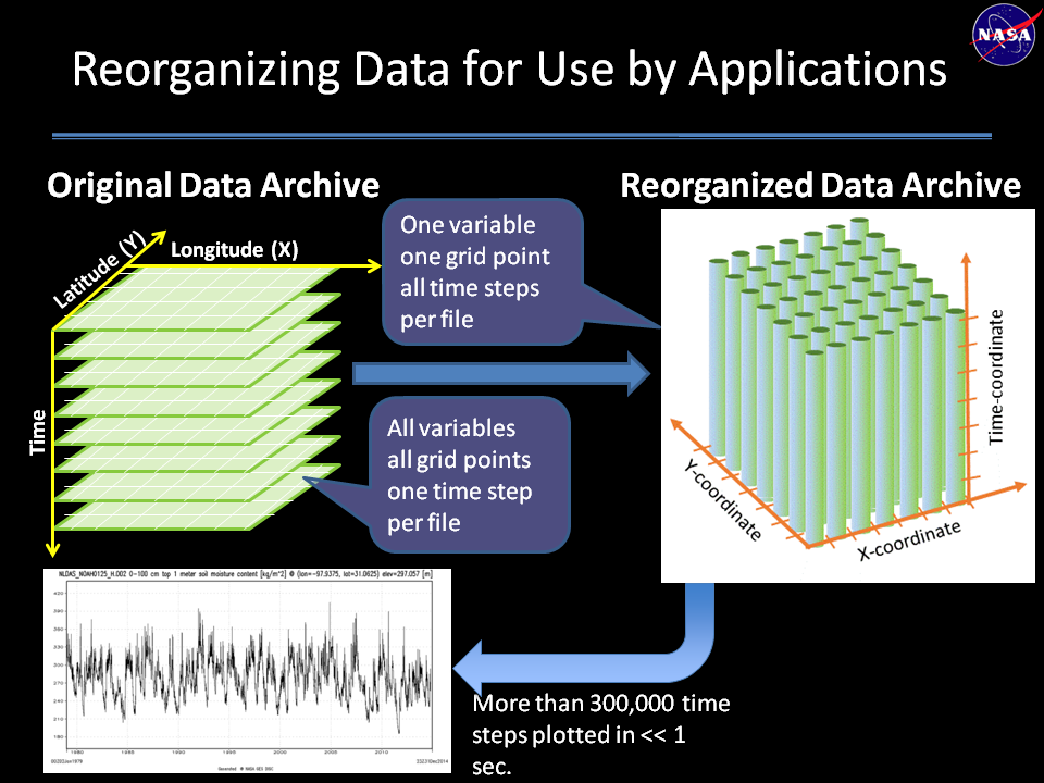 The diagram explains the concept of data rods, which are created from daily or monthly satellite observations that are “stacked” so that the data files construct a sequential set of files for a particular area. Data points are then extracted for a specific location within the files. The result is a time-series data record for that specific location. Further, data rods for many different locations can thus be created from the same stack of satellite observations, creating a data cube (in green). 