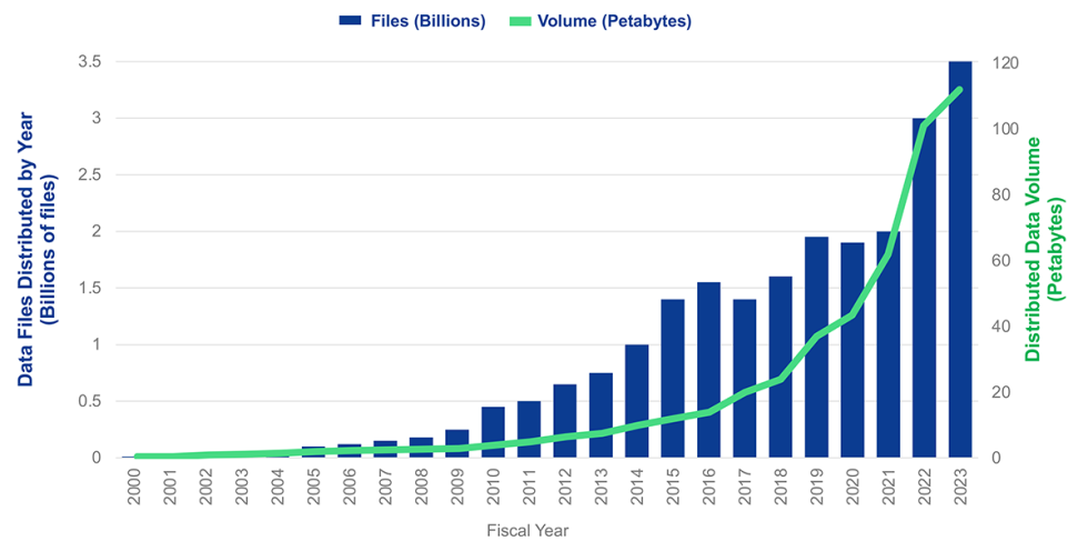 Bar graph showing an upward trend in total data volume and files distributed, with blue bars indicating the number of files and green line indicating volume