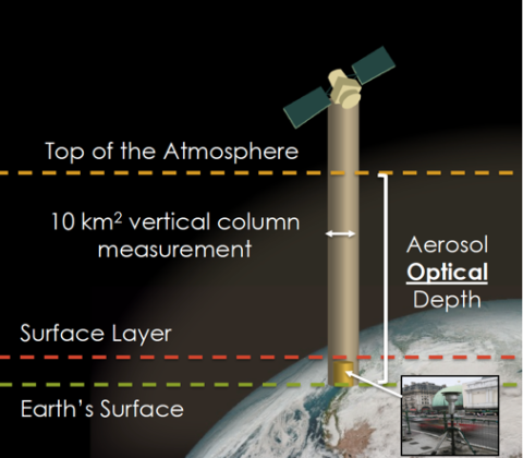 Aerosol Optical Depth is a unitless optical measurement of aerosol loading that indicates a column-integrated value from the top of Earth's atmosphere to the surface.  It is a function of aerosols' shape, size, type, and number of concentration.  Image: NASA