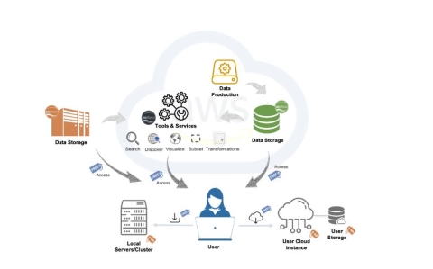 This graphic explains how data is stored, accessed, and used in the cloud