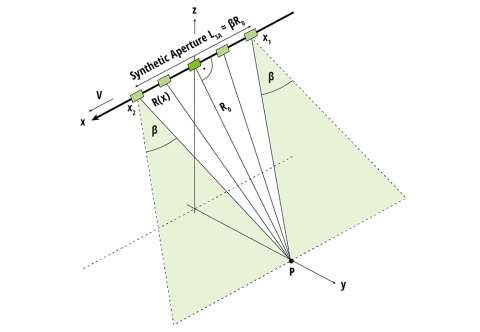 Geometry of observations used to form the synthetic aperture for target P at alongtrack position x = 0.