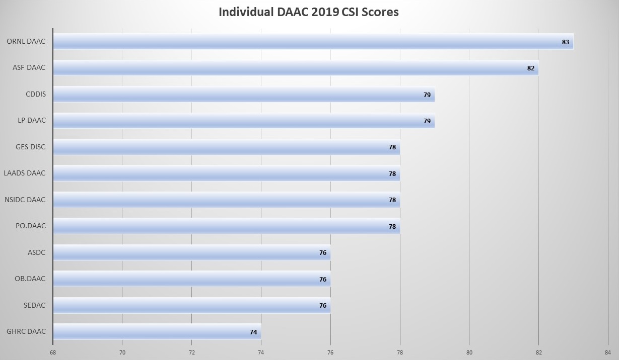 Table showing individual 2019 DAAC CSI scores ranging from ORNL DAAC (83 out of 100) to GHRC DAAC (74 out of 100).