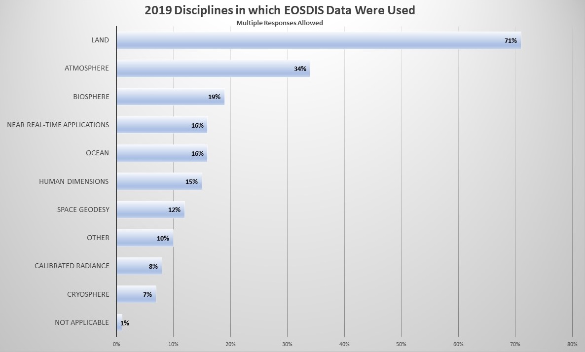 Table showing 11 disciplines in which EOSDIS data are used as reported by survey respondents, ranging from Land (71%) to Not Applicable (1%). Note that respondents could indicate multiple disciplines in which they used EOSDIS data.