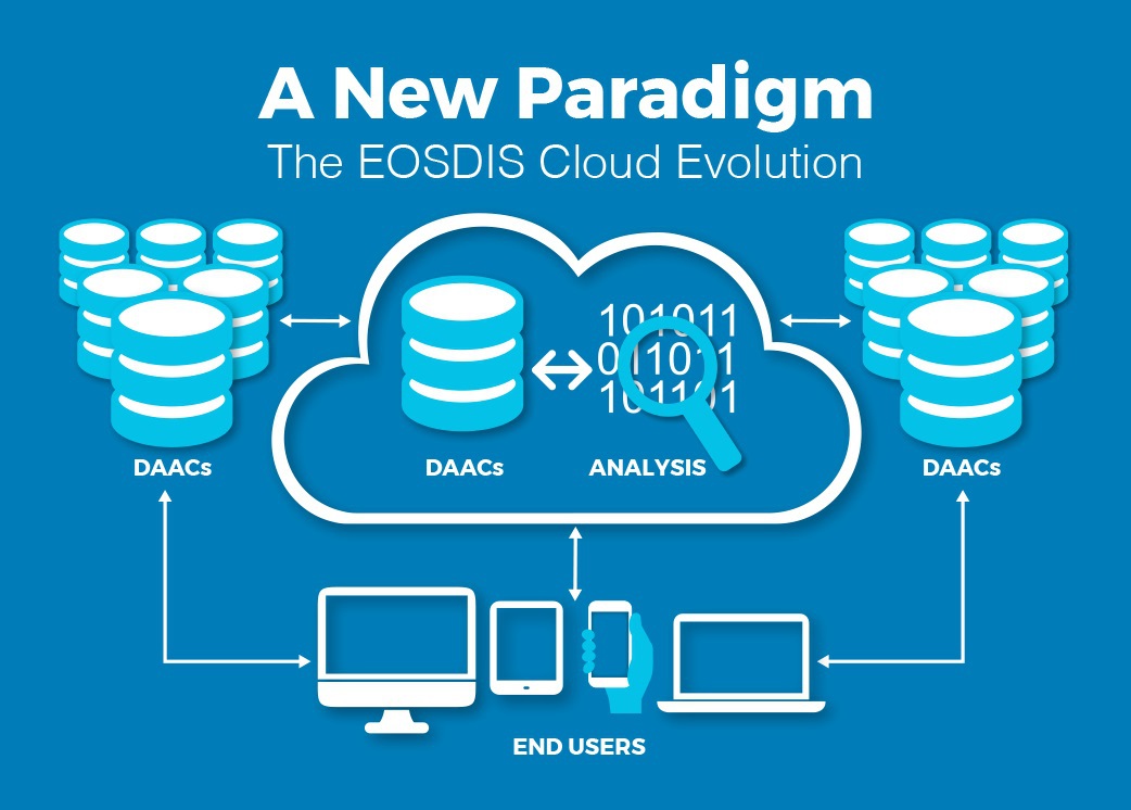 Blue image showing a cloud with data and resources inside the cloud and data users pulling data out of the cloud for use; words "A New Paradigm" are at the top with the words "EOSDIS Cloud Evolution" underneath.