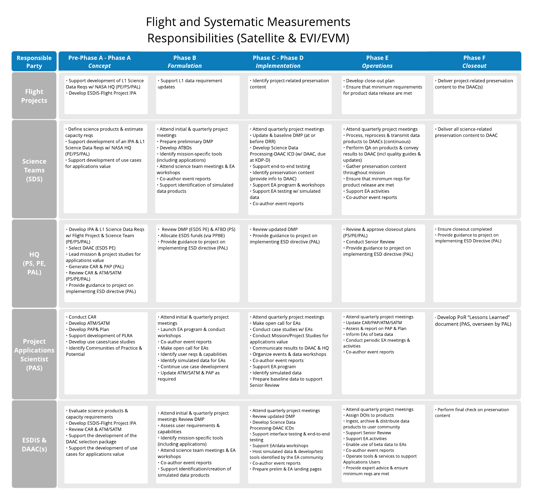 Chart showing data responsibilities for flight and systematic measurements from satellites and EVI/EVM.