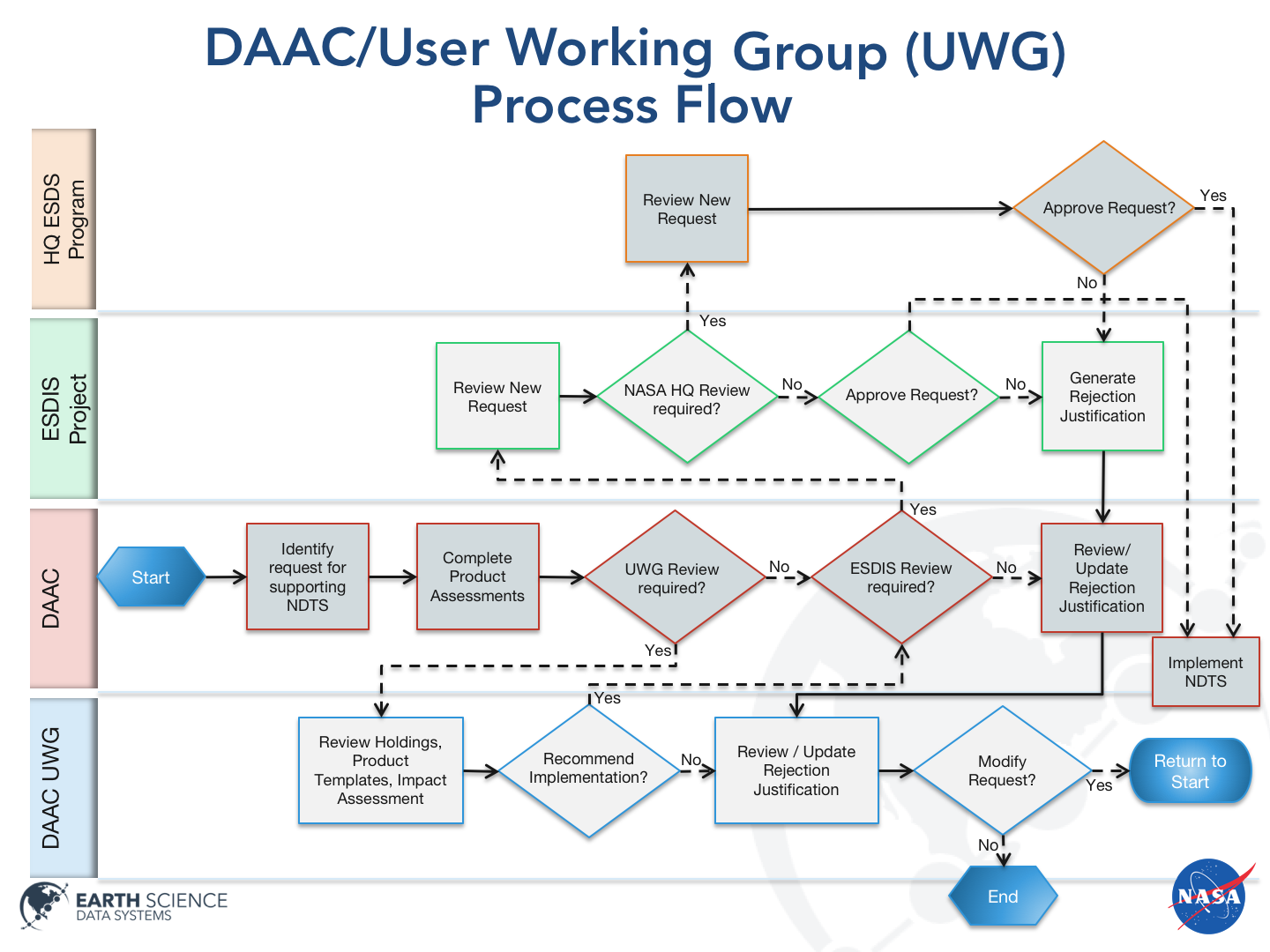 Competitive Program and other Data Products process flowchart